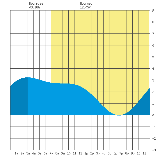Attu tide chart for Friday, June 5, 2026