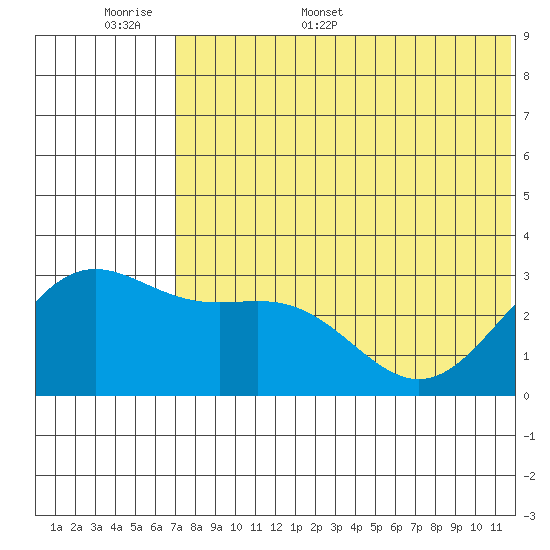 Attu tide chart for Saturday, June 6, 2026