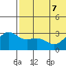 Attu tide chart for Sunday, June 7, 2026
