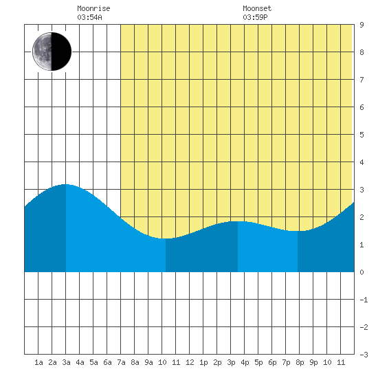 Attu tide chart for Monday, June 8, 2026