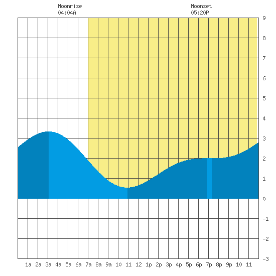 Attu tide chart for Tuesday, June 9, 2026