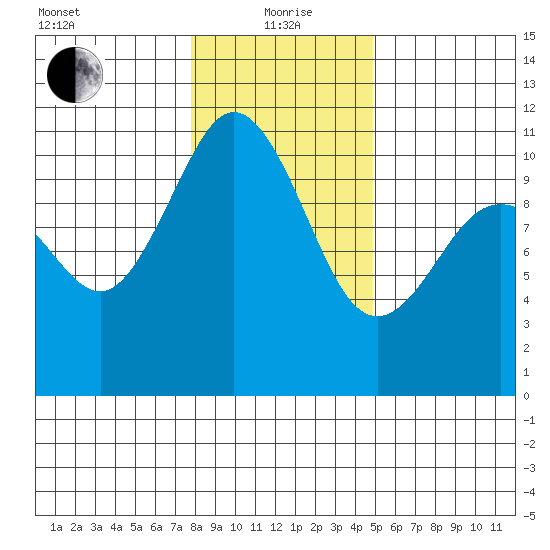 Blake Island tide chart for Wednesday, January 20, 2021