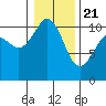 Blake Island tide chart for Thursday, January 21, 2021