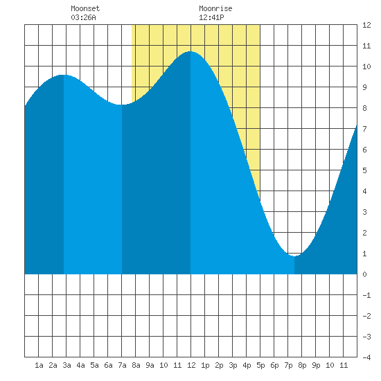 Blake Island tide chart for Saturday, January 23, 2021
