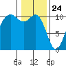 Blake Island tide chart for Sunday, January 24, 2021