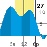 Blake Island tide chart for Wednesday, January 27, 2021