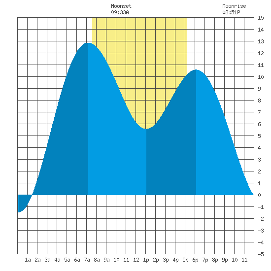 Blake Island tide chart for Sunday, January 31, 2021