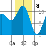 Blake Island tide chart for Friday, January 8, 2021