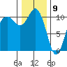 Blake Island tide chart for Saturday, January 9, 2021