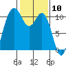 Blake Island tide chart for Wednesday, February 10, 2021