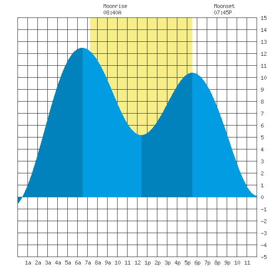 Blake Island tide chart for Saturday, February 13, 2021