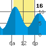 Blake Island tide chart for Tuesday, February 16, 2021