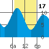 Blake Island tide chart for Wednesday, February 17, 2021