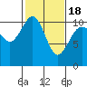 Blake Island tide chart for Thursday, February 18, 2021