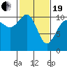 Blake Island tide chart for Friday, February 19, 2021