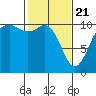 Blake Island tide chart for Sunday, February 21, 2021