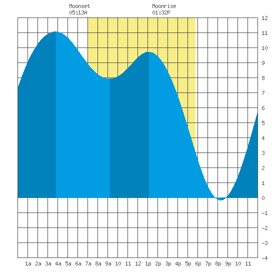 Blake Island tide chart for Tuesday, February 23, 2021