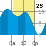 Blake Island tide chart for Tuesday, February 23, 2021