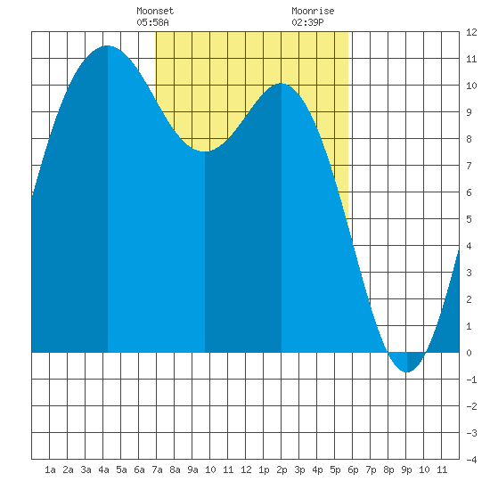 Blake Island tide chart for Wednesday, February 24, 2021