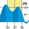 Blake Island tide chart for Thursday, February 25, 2021