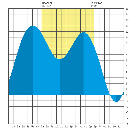 Blake Island tide chart for Friday, February 26, 2021