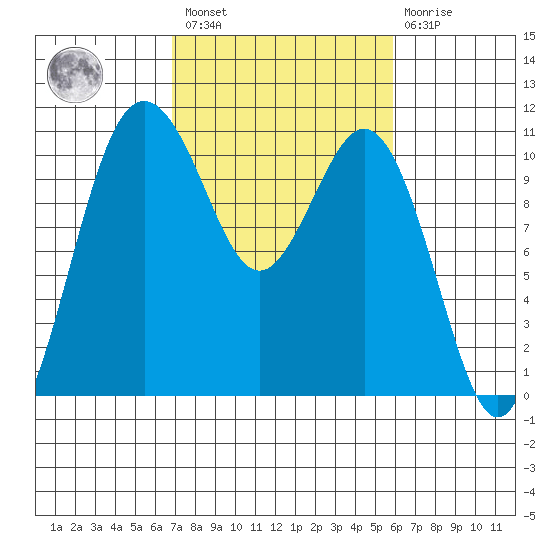 Blake Island tide chart for Saturday, February 27, 2021