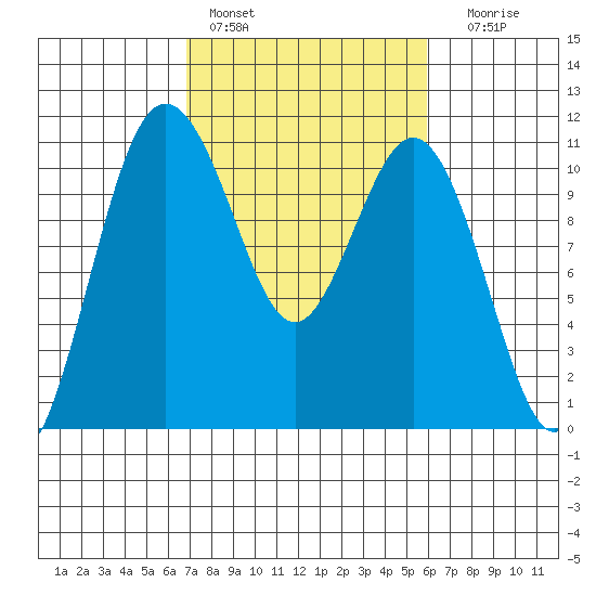 Blake Island tide chart for Sunday, February 28, 2021