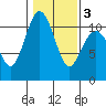 Blake Island tide chart for Wednesday, February 3, 2021