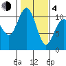 Blake Island tide chart for Thursday, February 4, 2021