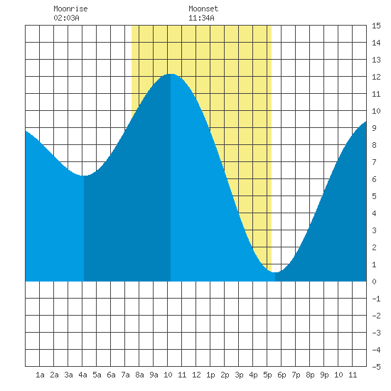 Blake Island tide chart for Friday, February 5, 2021