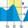 Blake Island tide chart for Saturday, February 6, 2021
