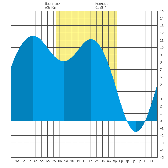 Blake Island tide chart for Monday, February 8, 2021