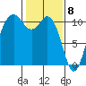 Blake Island tide chart for Monday, February 8, 2021