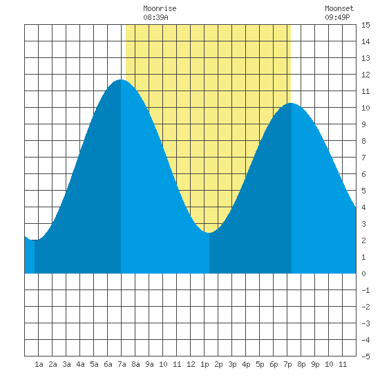 Blake Island tide chart for Monday, March 15, 2021