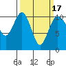 Blake Island tide chart for Wednesday, March 17, 2021