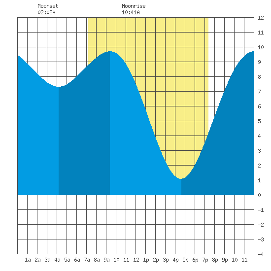 Blake Island tide chart for Saturday, March 20, 2021