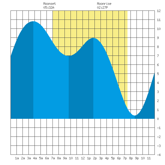 Blake Island tide chart for Wednesday, March 24, 2021