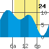Blake Island tide chart for Wednesday, March 24, 2021