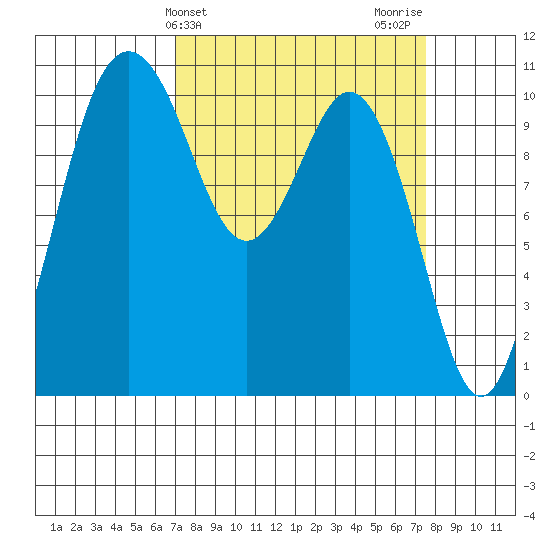 Blake Island tide chart for Friday, March 26, 2021