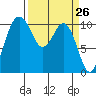 Blake Island tide chart for Friday, March 26, 2021