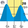Blake Island tide chart for Sunday, March 28, 2021