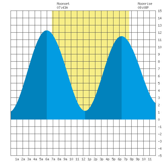 Blake Island tide chart for Monday, March 29, 2021