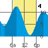 Blake Island tide chart for Thursday, March 4, 2021