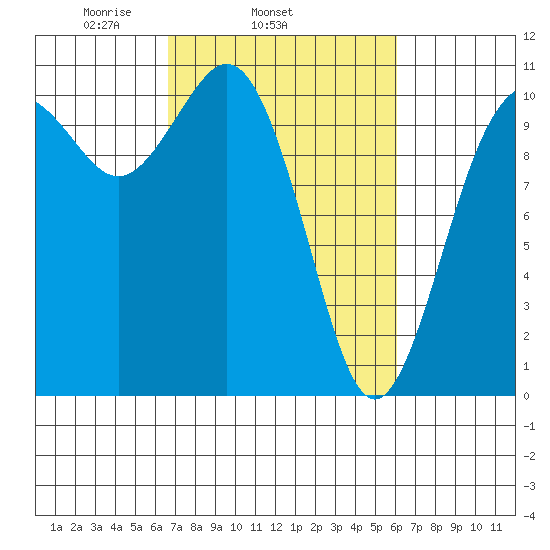 Blake Island tide chart for Saturday, March 6, 2021