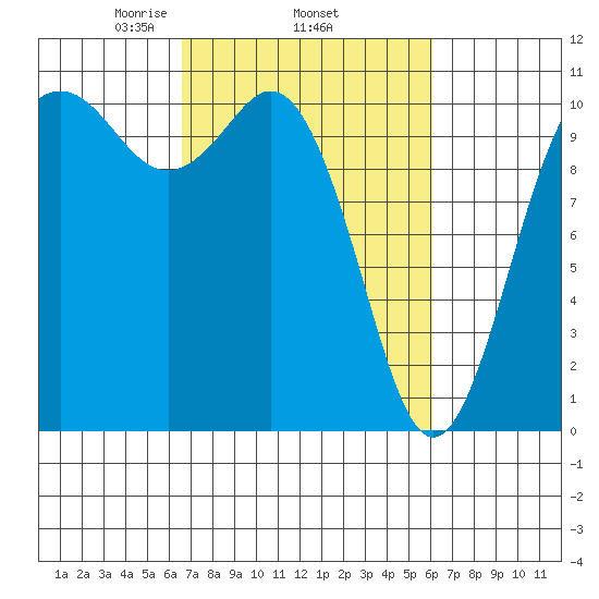 Blake Island tide chart for Sunday, March 7, 2021