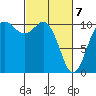Blake Island tide chart for Sunday, March 7, 2021