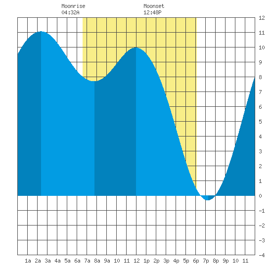 Blake Island tide chart for Monday, March 8, 2021