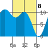 Blake Island tide chart for Monday, March 8, 2021