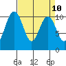 Blake Island tide chart for Saturday, April 10, 2021