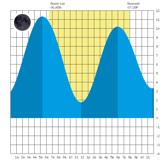 Blake Island tide chart for Sunday, April 11, 2021